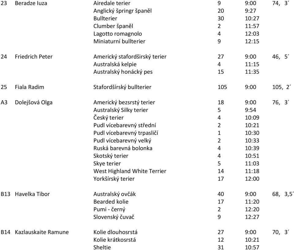 terier 18 9:00 76, 3 Australský Silky terier 5 9:54 Český terier 4 10:09 Pudl vícebarevný střední 2 10:21 Pudl vícebarevný trpasličí 1 10:30 Pudl vícebarevný velký 2 10:33 Ruská barevná bolonka 4