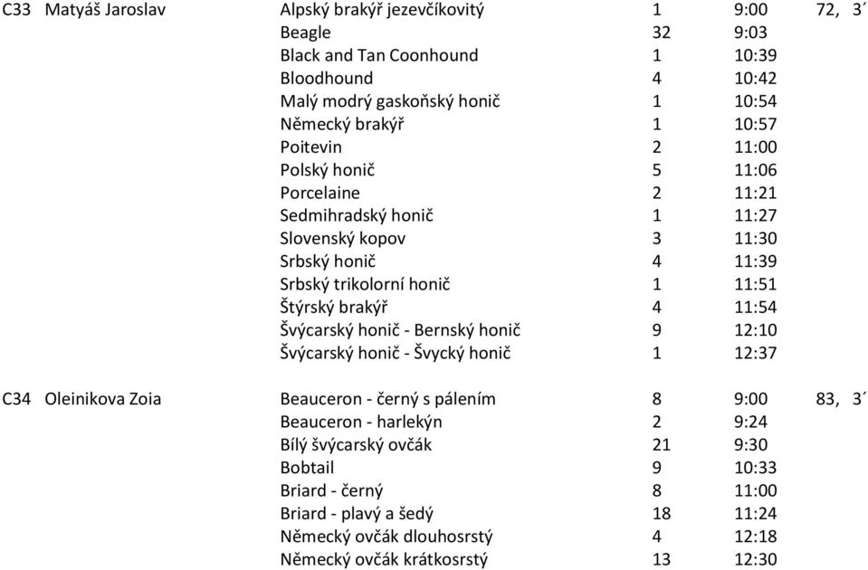 Štýrský brakýř 4 11:54 Švýcarský honič - Bernský honič 9 12:10 Švýcarský honič - Švycký honič 1 12:37 C34 Oleinikova Zoia Beauceron - černý s pálením 8 9:00 83, 3 Beauceron -