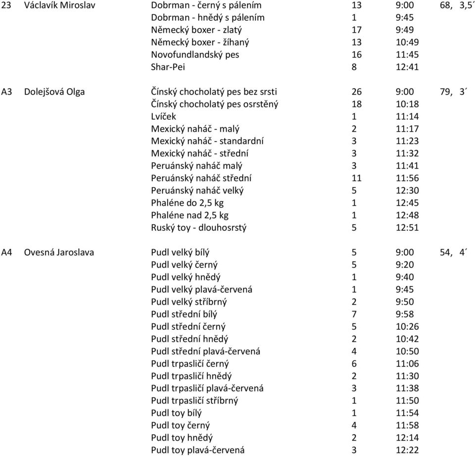 naháč - střední 3 11:32 Peruánský naháč malý 3 11:41 Peruánský naháč střední 11 11:56 Peruánský naháč velký 5 12:30 Phaléne do 2,5 kg 1 12:45 Phaléne nad 2,5 kg 1 12:48 Ruský toy - dlouhosrstý 5