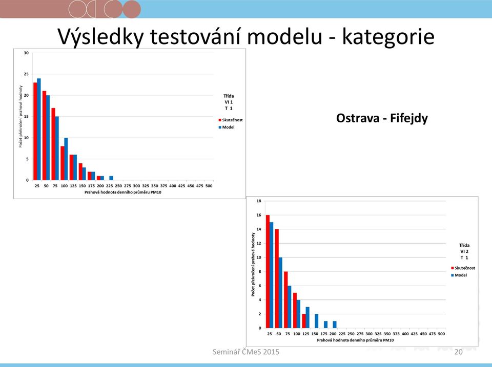 modelu -