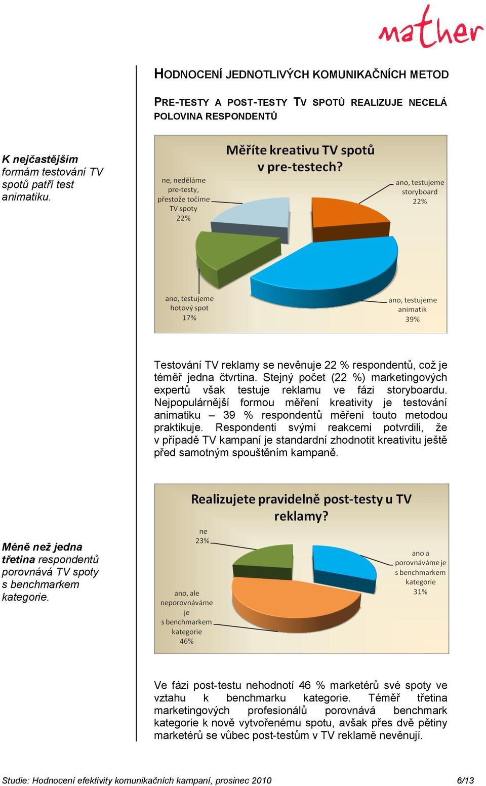 Nejpopulárnější formou měření kreativity je testování animatiku 39 % respondentů měření touto metodou praktikuje.