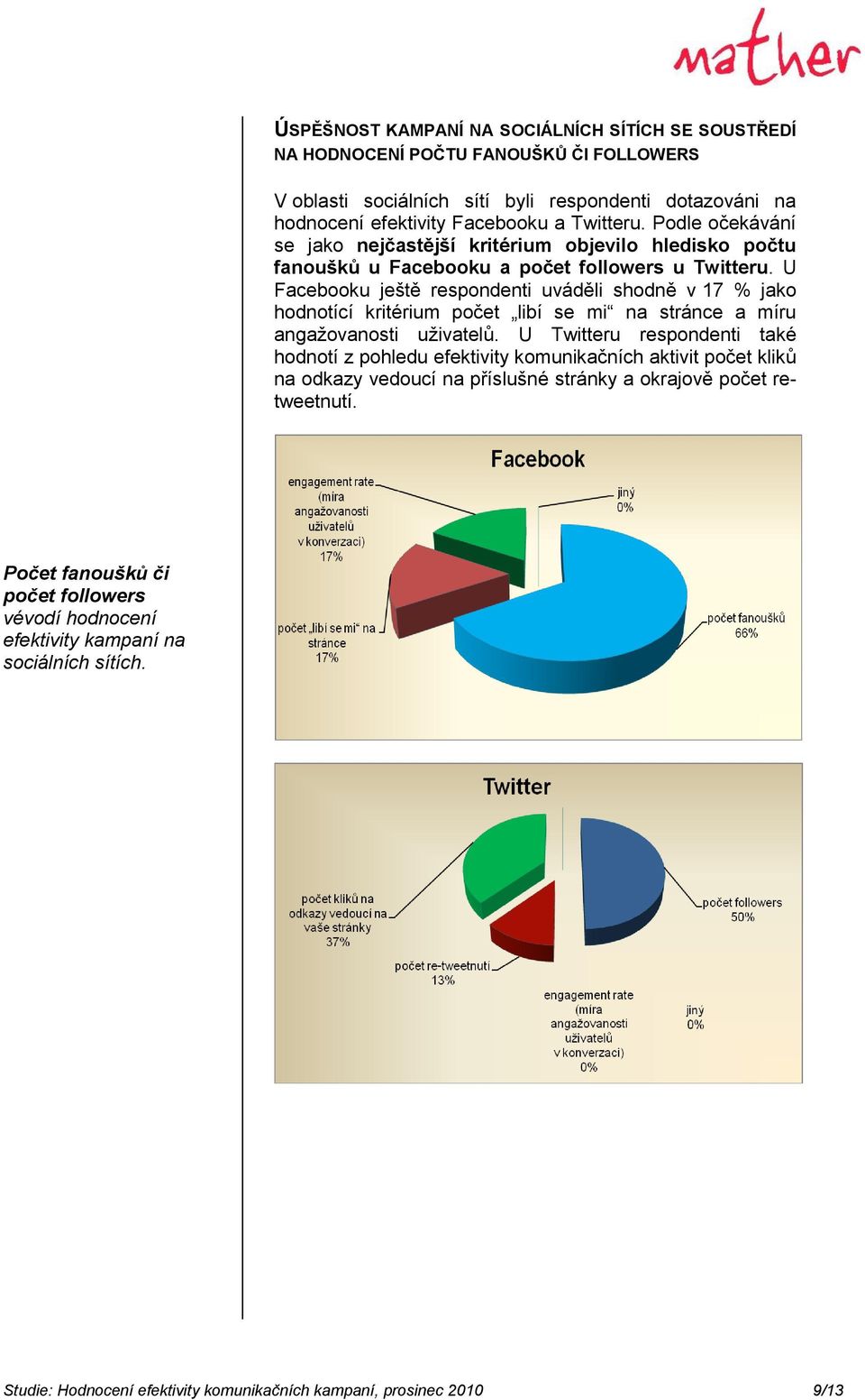 U Facebooku ještě respondenti uváděli shodně v 17 % jako hodnotící kritérium počet libí se mi na stránce a míru angažovanosti uživatelů.