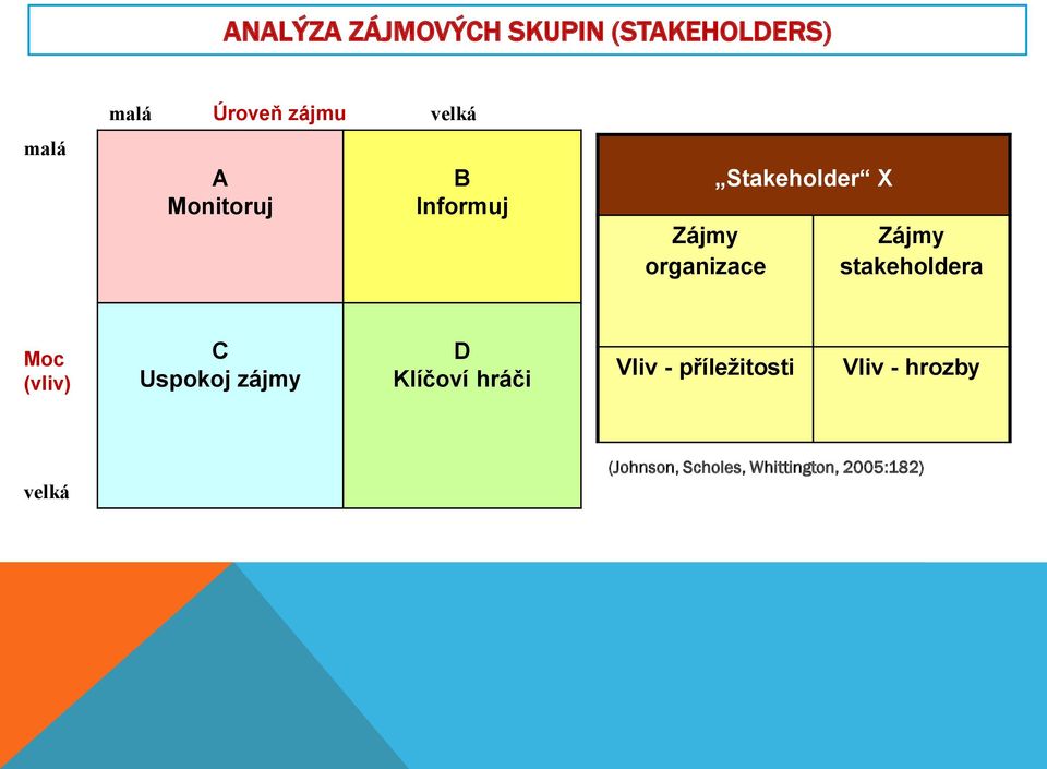 stakeholdera Moc (vliv) C Uspokoj zájmy D Klíčoví hráči Vliv -