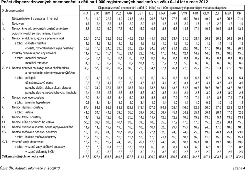 Novotvary 1,7 2,4 2,3 1,6 2,2 2,0 1,3 1,6 1,6 2,9 1,8 1,7 2,2 1,2 1,9 III.