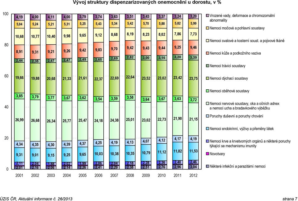 a podkožního vaziva Nemoci močové a pohlavní soustavy 10,68 10,77 10,40 9,98 9,65 9,12 8,68Nemoci 8,19 trávicí soustavy 8,23 8,02 7,86 7,73 Nemoci svalové a kosterní soust.