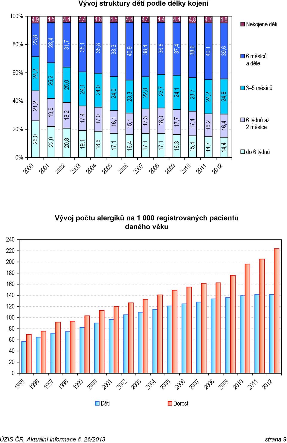 20,8 19,1 18,6 17,1 16,4 17,1 17,1 16,3 15,4 14,7 14,4 do 6 týdnů 2000 2001 2002 2003 2004 2005 2006 2007 2008 2009 2010 2011 2012 Vývoj počtu alergiků na 1 000 registrovaných pacientů daného