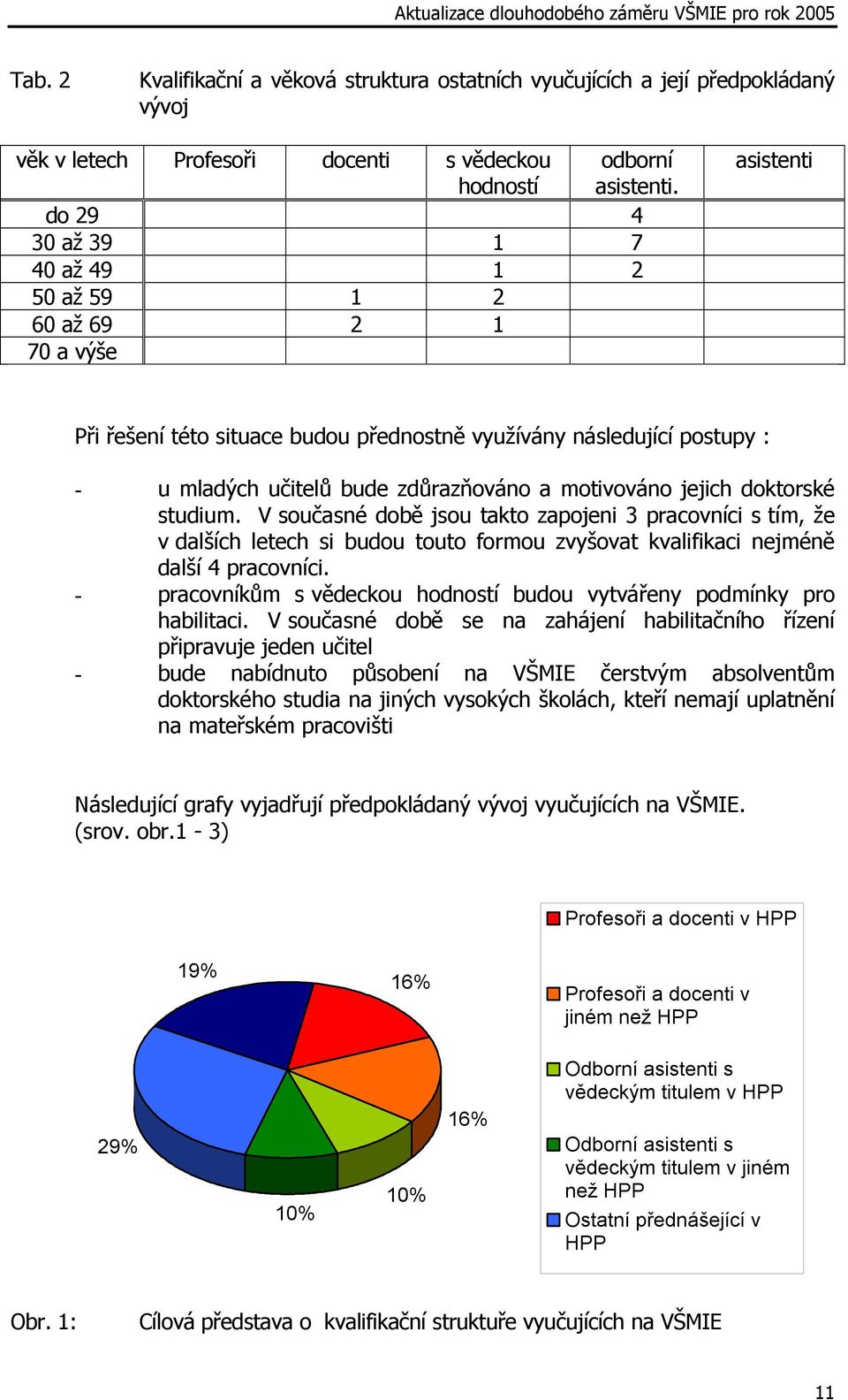 motivováno jejich doktorské studium. V současné době jsou takto zapojeni 3 pracovníci s tím, že v dalších letech si budou touto formou zvyšovat kvalifikaci nejméně další 4 pracovníci.