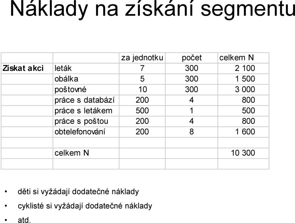 letákem 500 1 500 práce s poštou 200 4 800 obtelefonování 200 8 1 600 celkem N 10