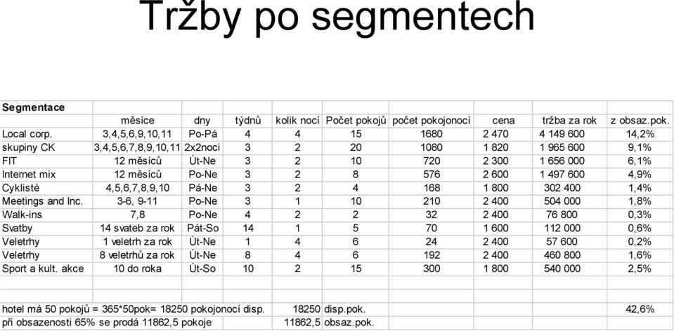 měsíců Po-Ne 3 2 8 576 2 600 1 497 600 4,9% Cyklisté 4,5,6,7,8,9,10 Pá-Ne 3 2 4 168 1 800 302 400 1,4% Meetings and Inc.