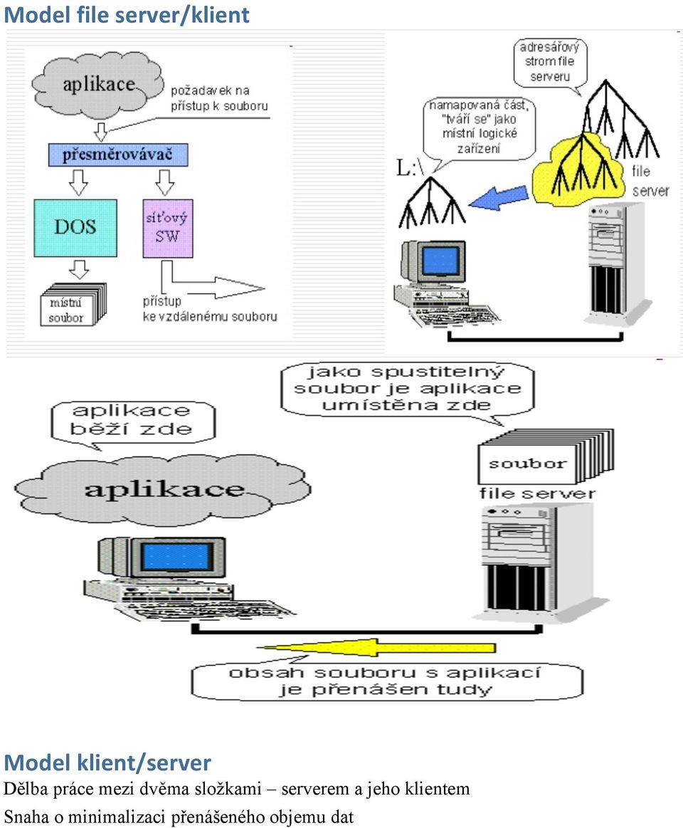 složkami serverem a jeho klientem