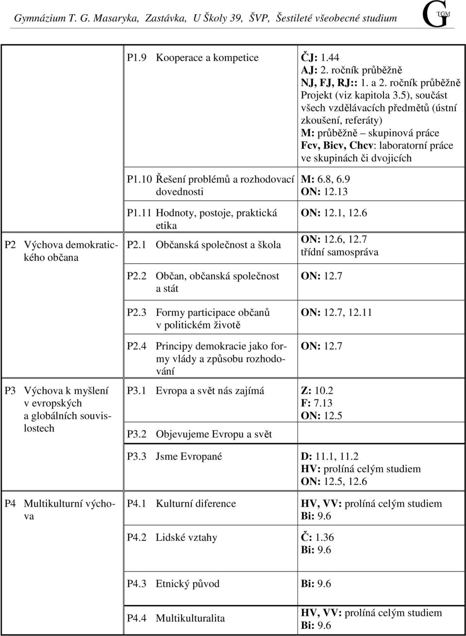 5), součást všech vzdělávacích předmětů (ústní zkoušení, referáty) M: průběžně skupinová práce Fcv, Bicv, Chcv: laboratorní práce ve skupinách či dvojicích P2 Výchova demokratického občana P1.