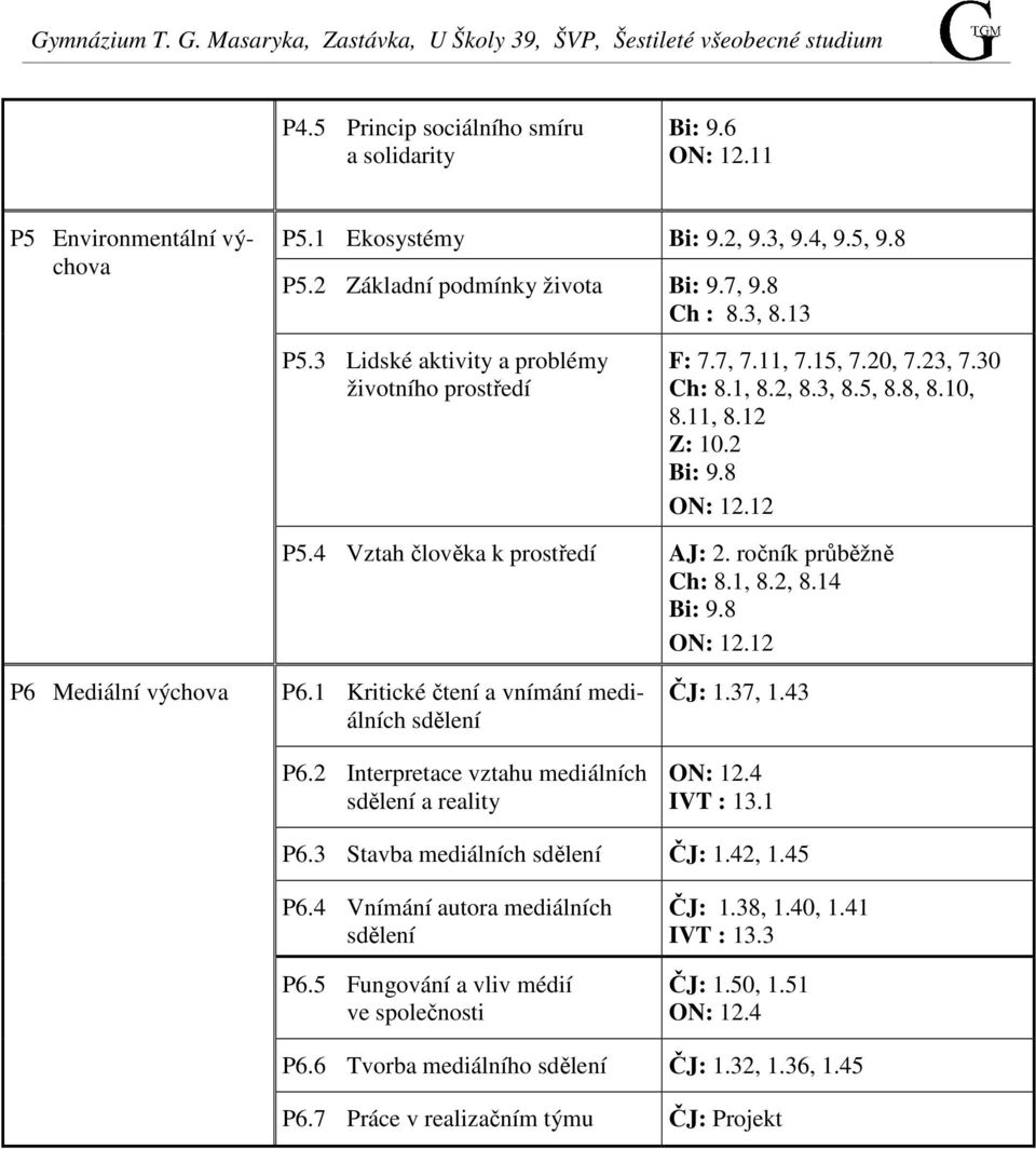 10, 8.11, 8.12 Z: 10.2 Bi: 9.8 ON: 12.12 P5.4 Vztah člověka k prostředí AJ: 2. ročník průběžně Ch: 8.1, 8.2, 8.14 Bi: 9.8 ON: 12.12 P6 Mediální výchova P6.