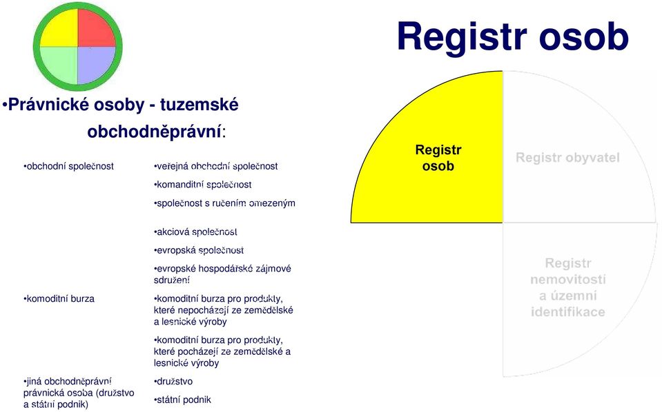 burza jiná obchodněprávní právnická a (družstvo a státní podnik) komoditní burza pro produkty, které nepocházejí ze