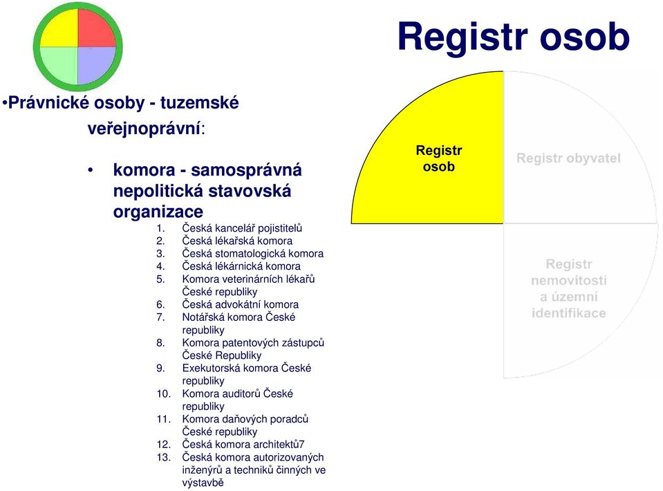 Notářská komora České republiky 8. Komora patentových zástupců České Republiky 9. Exekutorská komora České republiky 10.