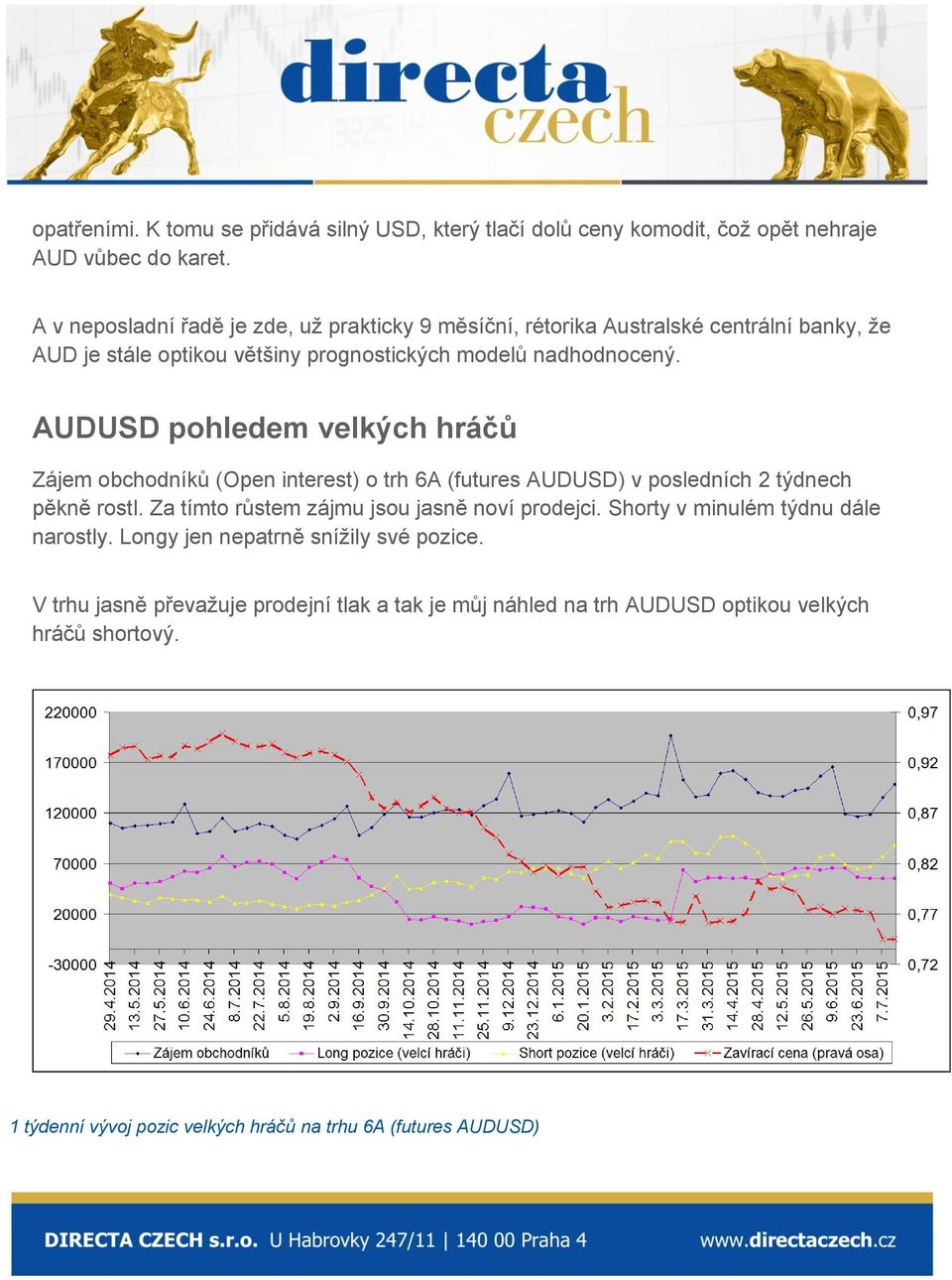 AUDUSD pohledem velkých hráčů Zájem obchodníků (Open interest) o trh 6A (futures AUDUSD) v posledních 2 týdnech pěkně rostl.