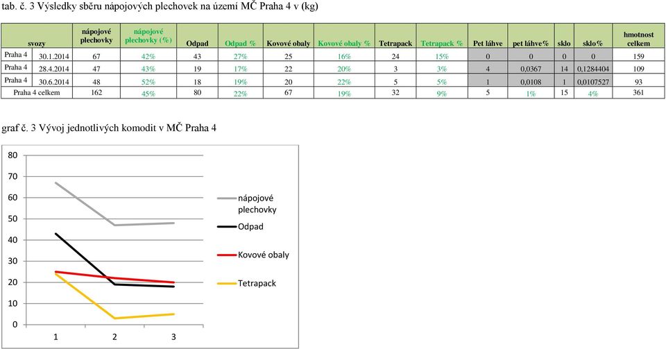 sklo% hmotnost celkem Praha 4 3.1.214 67 42% 43 27% 25 16% 24 15% 159 Praha 4 28.4.214 47 43% 19 17% 22 2% 3 3% 4,367 14,128444 19 Praha 4 3.