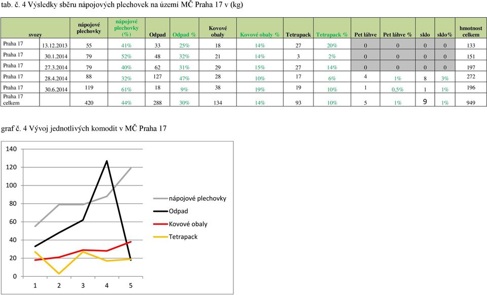 13.12.213 55 41% 33 25% 18 14% 27 2% 133 Praha 17 3.1.214 79 52% 48 32% 21 14% 3 2% 151 Praha 17 27.3.214 79 4% 62 31% 29 15% 27 14% 197 Praha 17 28.