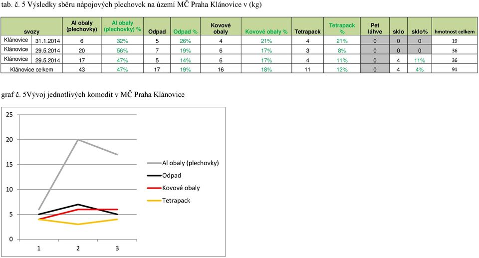 () % % obaly % % láhve sklo sklo% hmotnost celkem Klánovice 31.1.214 6 32% 5 