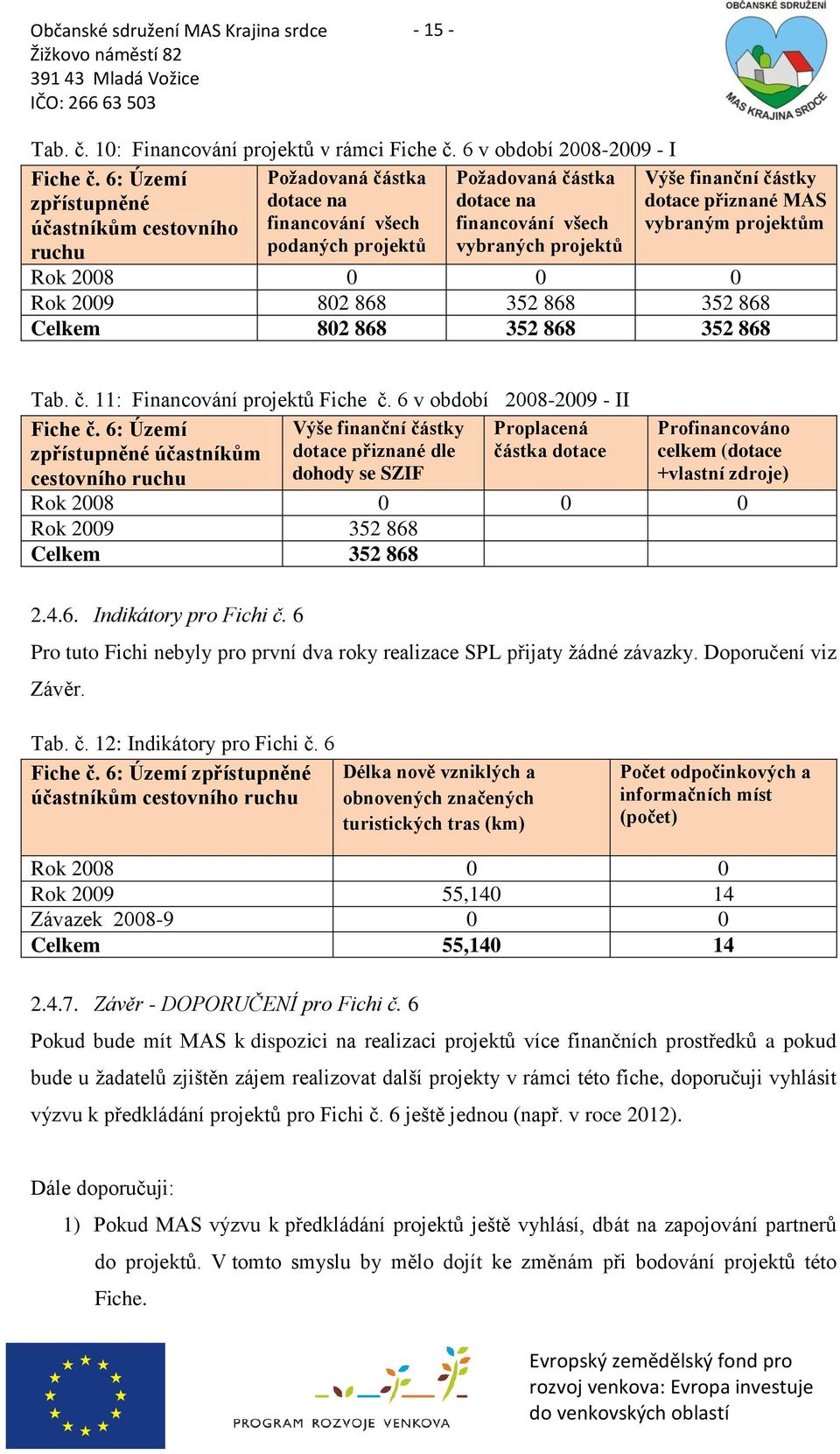 dotace přiznané MAS vybraným projektům Rok 2008 0 0 0 Rok 2009 802 868 352 868 352 868 Celkem 802 868 352 868 352 868 Tab. č. 11: Financování projektů Fiche č. 6 v období 2008-2009 - II Fiche č.