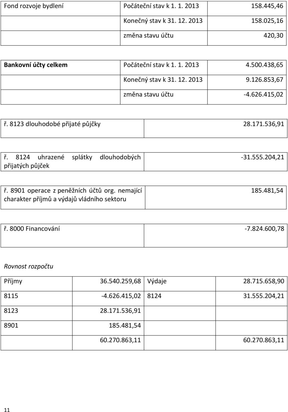 8124 uhrazené splátky dlouhodobých přijatých půjček -31.555.204,21 ř. 8901 operace z peněžních účtů org. nemající charakter příjmů a výdajů vládního sektoru 185.