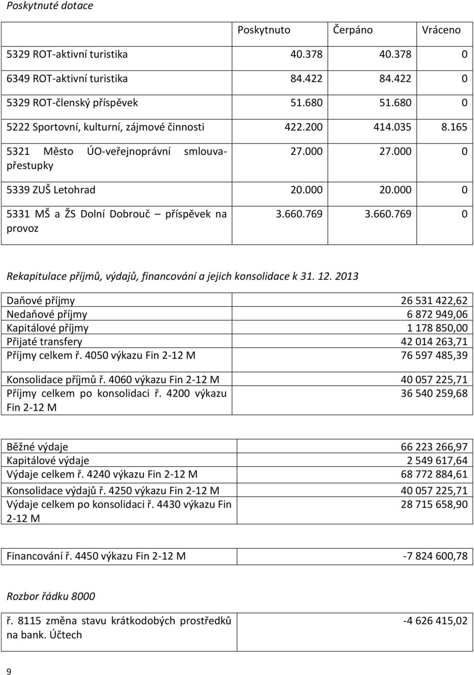 000 0 5331 MŠ a ŽS Dolní Dobrouč příspěvek na provoz 3.660.769 3.660.769 0 Rekapitulace příjmů, výdajů, financování a jejich konsolidace k 31. 12.