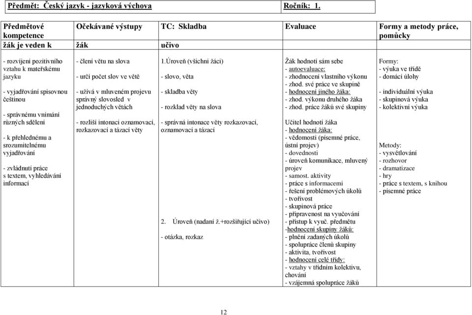 přehlednému a srozumitelnému vyjadřování - zvládnutí práce s textem, vyhledávání informací - člení větu na slova - určí počet slov ve větě - užívá v mluveném projevu správný slovosled v jednoduchých