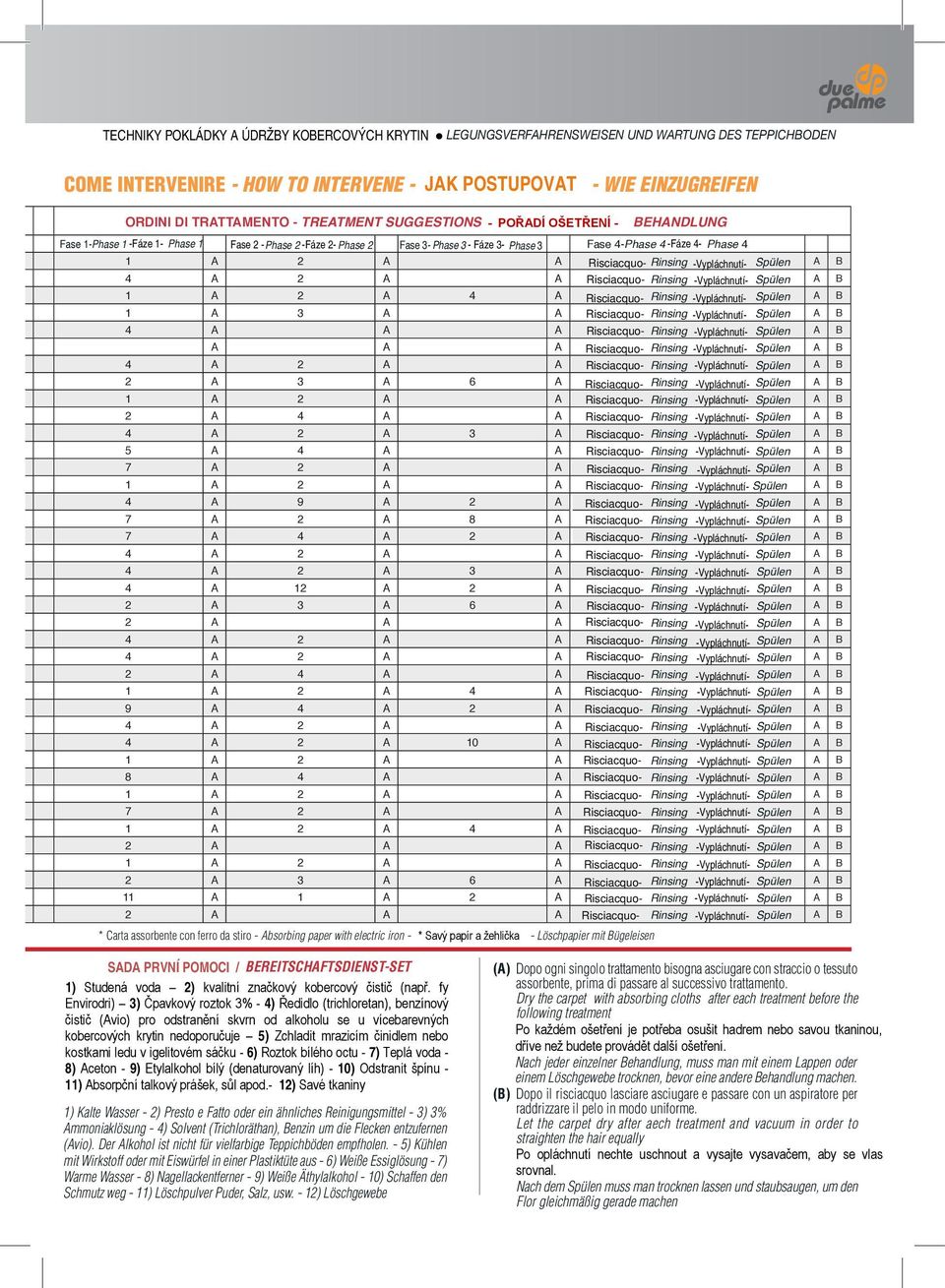 Risciacquo- -Vypláchnutí- A B 4 A 2 A A Risciacquo- -Vypláchnutí- A B 2 A 3 A 6 A Risciacquo- -Vypláchnutí- A B 1 A 2 A A Risciacquo- -Vypláchnutí- A B 2 A 4 A A Risciacquo- -Vypláchnutí- A B 4 A 2 A