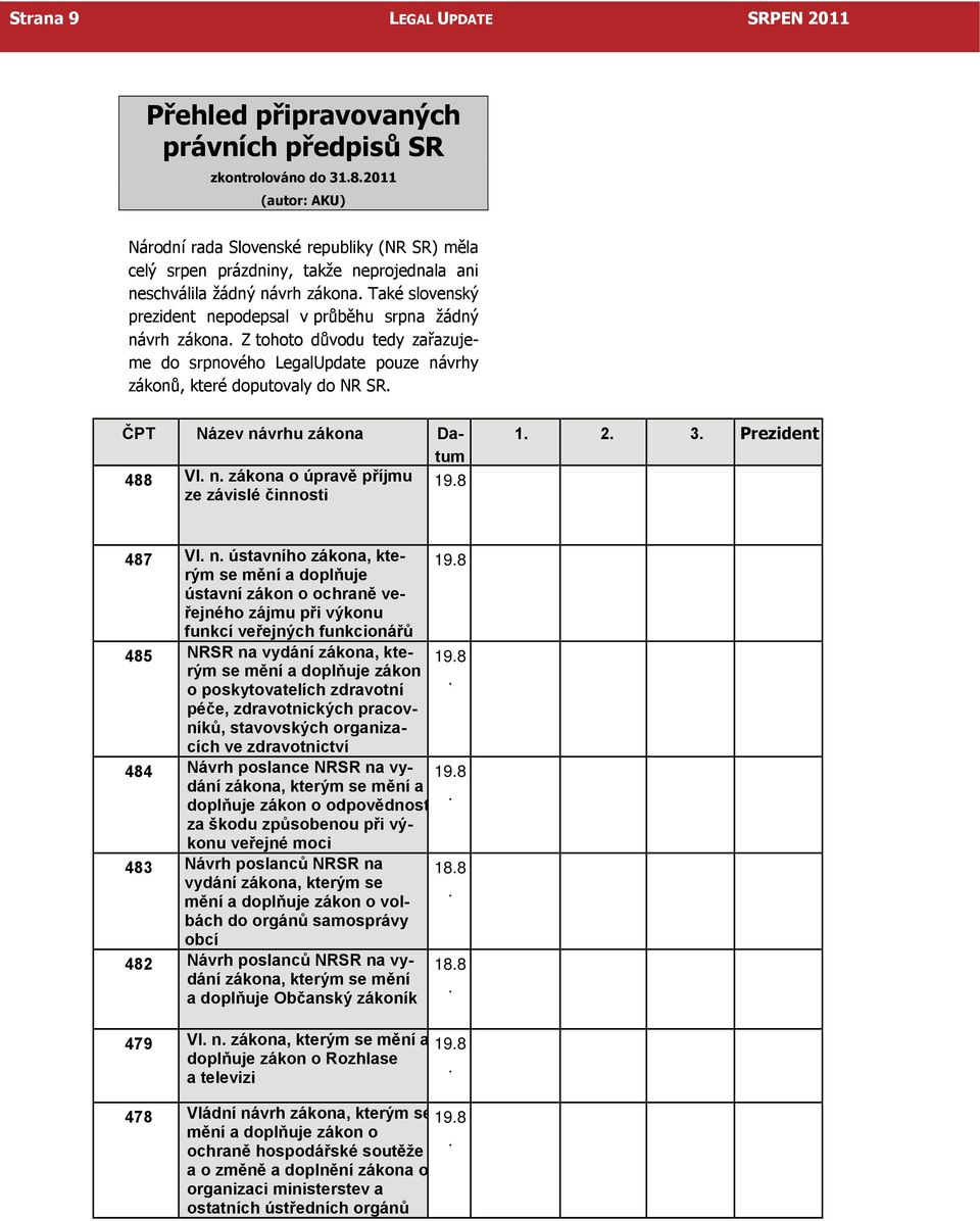 které doputovaly do NR SR ČPT Název návrhu zákona Datum 488 Vl n zákona o úpravě příjmu ze závislé činnosti 198 1 2 3 Prezident 487 Vl n ústavního zákona, kterým se mění a doplňuje 198 ústavní zákon