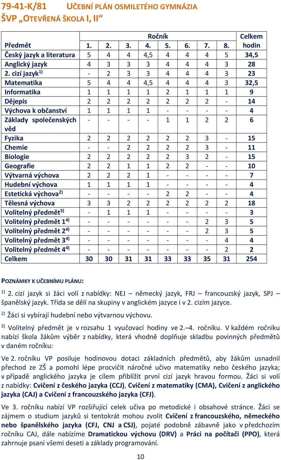 cizí jazyk 1) 2 3 3 4 4 4 3 23 Matematika 5 4 4 4,5 4 4 4 3 32,5 Informatika 1 1 1 1 2 1 1 1 9 Dějepis 2 2 2 2 2 2 2 14 Výchova k občanství 1 1 1 1 4 Základy společenských 1 1 2 2 6 věd Fyzika 2 2 2