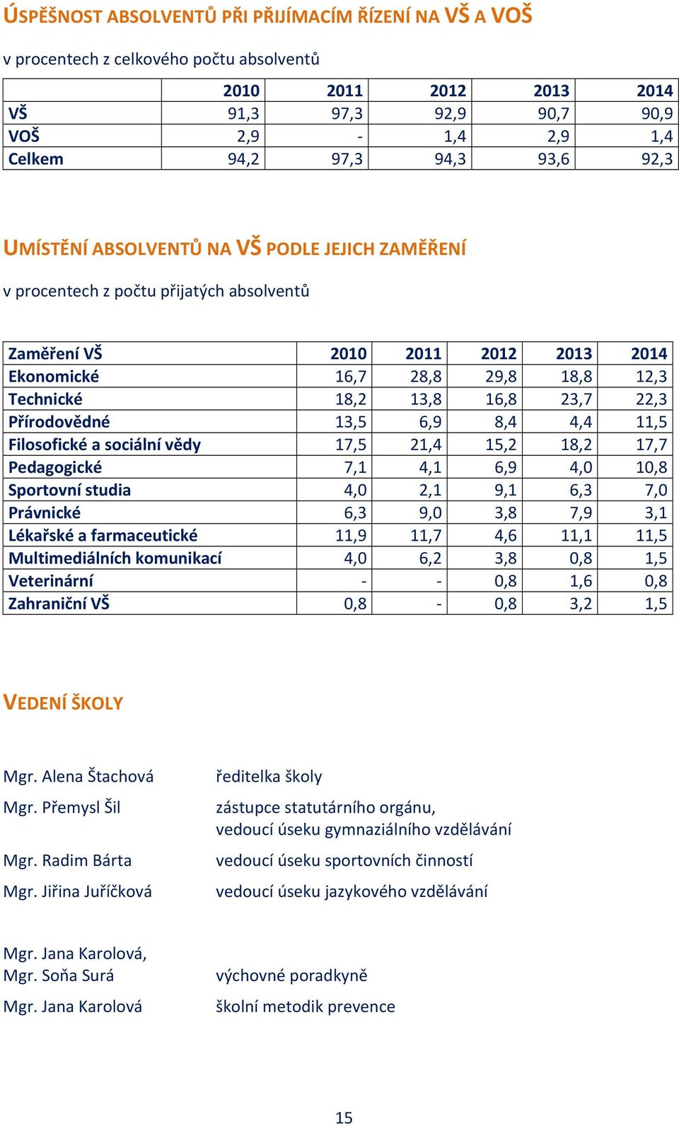 22,3 Přírodovědné 13,5 6,9 8,4 4,4 11,5 Filosofické a sociální vědy 17,5 21,4 15,2 18,2 17,7 Pedagogické 7,1 4,1 6,9 4,0 10,8 Sportovní studia 4,0 2,1 9,1 6,3 7,0 Právnické 6,3 9,0 3,8 7,9 3,1