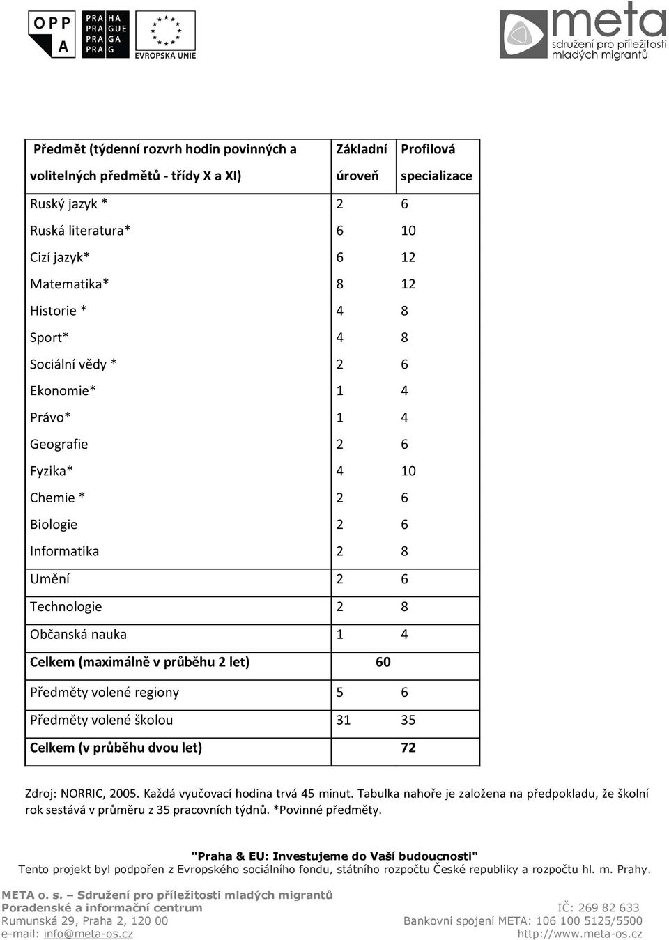 Umění 2 6 Technologie 2 8 Občanská nauka 1 4 Celkem (maximálně v průběhu 2 let) 60 Předměty volené regiony 5 6 Předměty volené školou 31 35 Celkem (v průběhu dvou let)