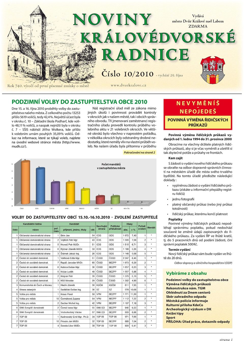 Největší účast byla v okrsku č. 10 Základní škola Podharť, kde volilo 48,11 % voličů, a naopak nejnižší byla v okrsku č.