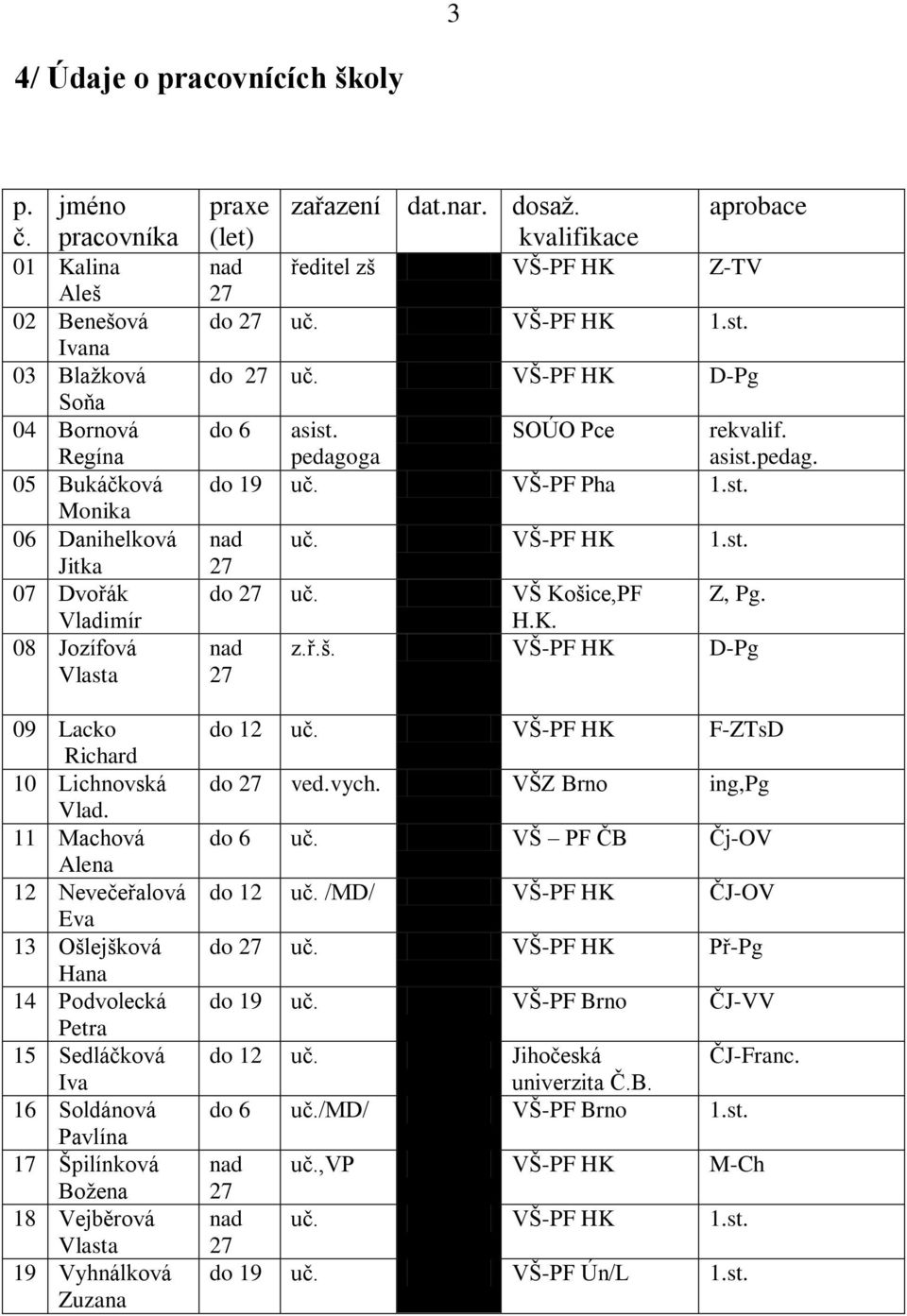 11 Machová Alena 12 Nevečeřalová Eva 13 Ošlejšková Hana 14 Podvolecká Petra 15 Sedláčková Iva 16 Soldánová Pavlína 17 Špilínková Božena 18 Vejběrová Vlasta 19 Vyhnálková Zuzana praxe (let) zařazení