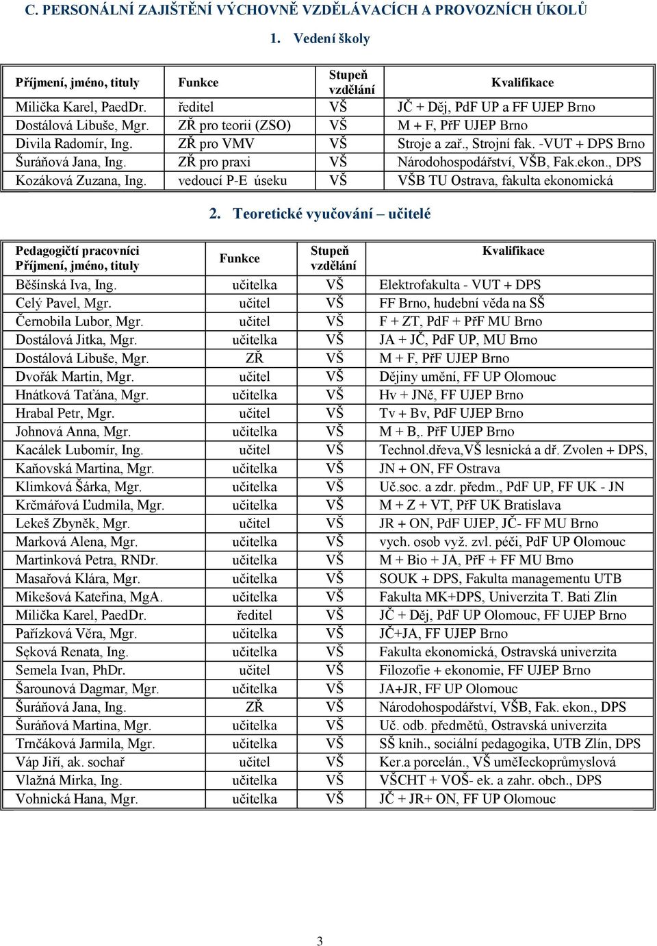 -VUT + DPS Brno Šuráňová Jana, Ing. ZŘ pro praxi VŠ Národohospodářství, VŠB, Fak.ekon., DPS Kozáková Zuzana, Ing.