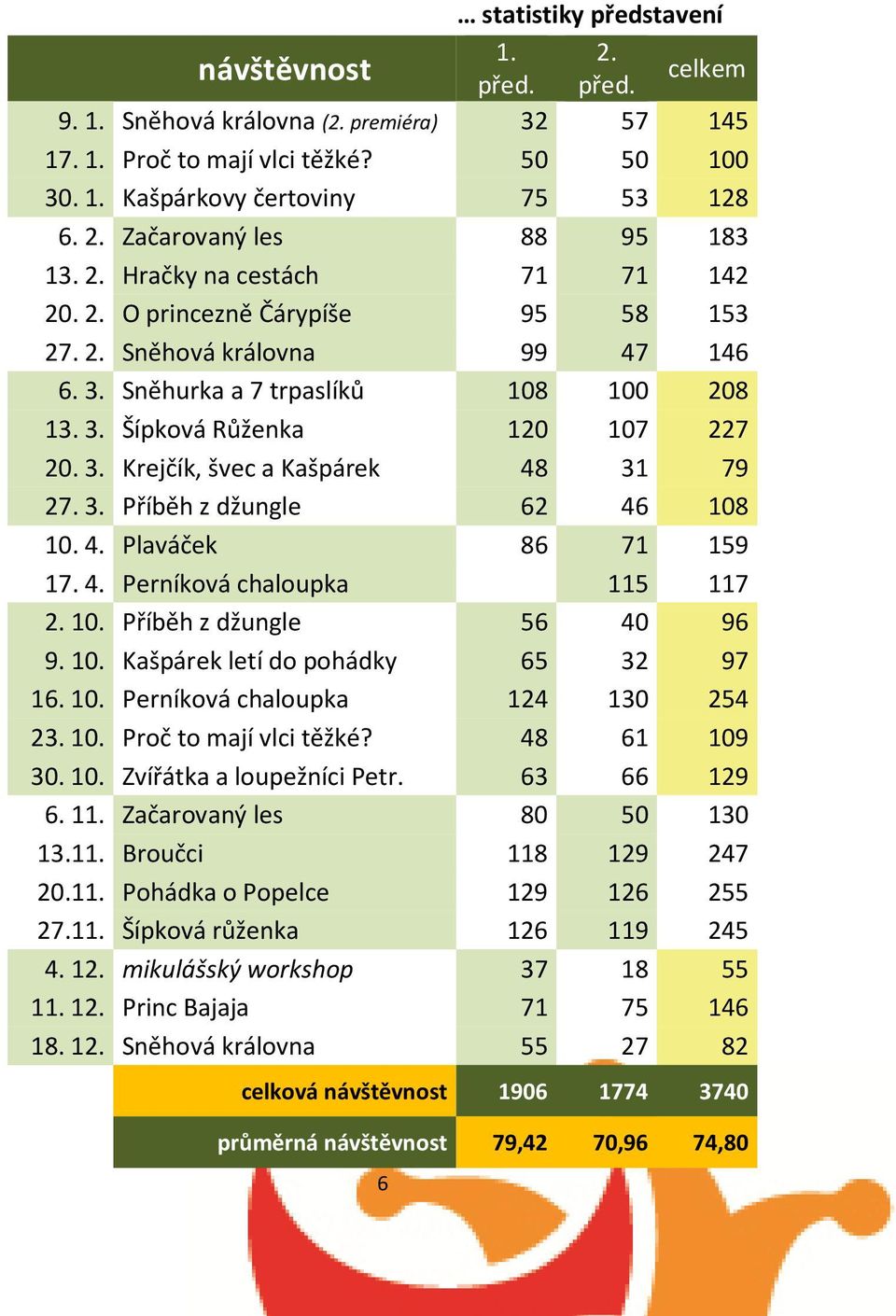 3. Příběh z džungle 62 46 108 10. 4. Plaváček 86 71 159 17. 4. Perníková chaloupka 115 117 2. 10. Příběh z džungle 56 40 96 9. 10. Kašpárek letí do pohádky 65 32 97 16. 10. Perníková chaloupka 124 130 254 23.