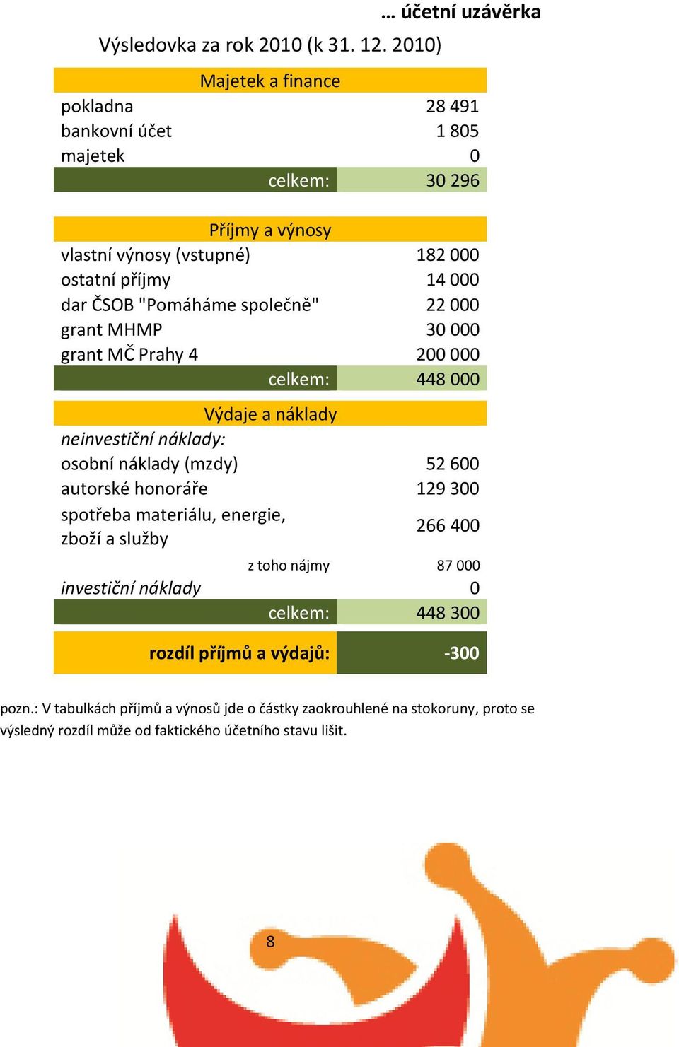 14000 dar ČSOB "Pomáháme společně" 22000 grant MHMP 30000 grant MČ Prahy 4 200000 celkem: 448000 Výdaje a náklady neinvestiční náklady: osobní náklady (mzdy) 52600