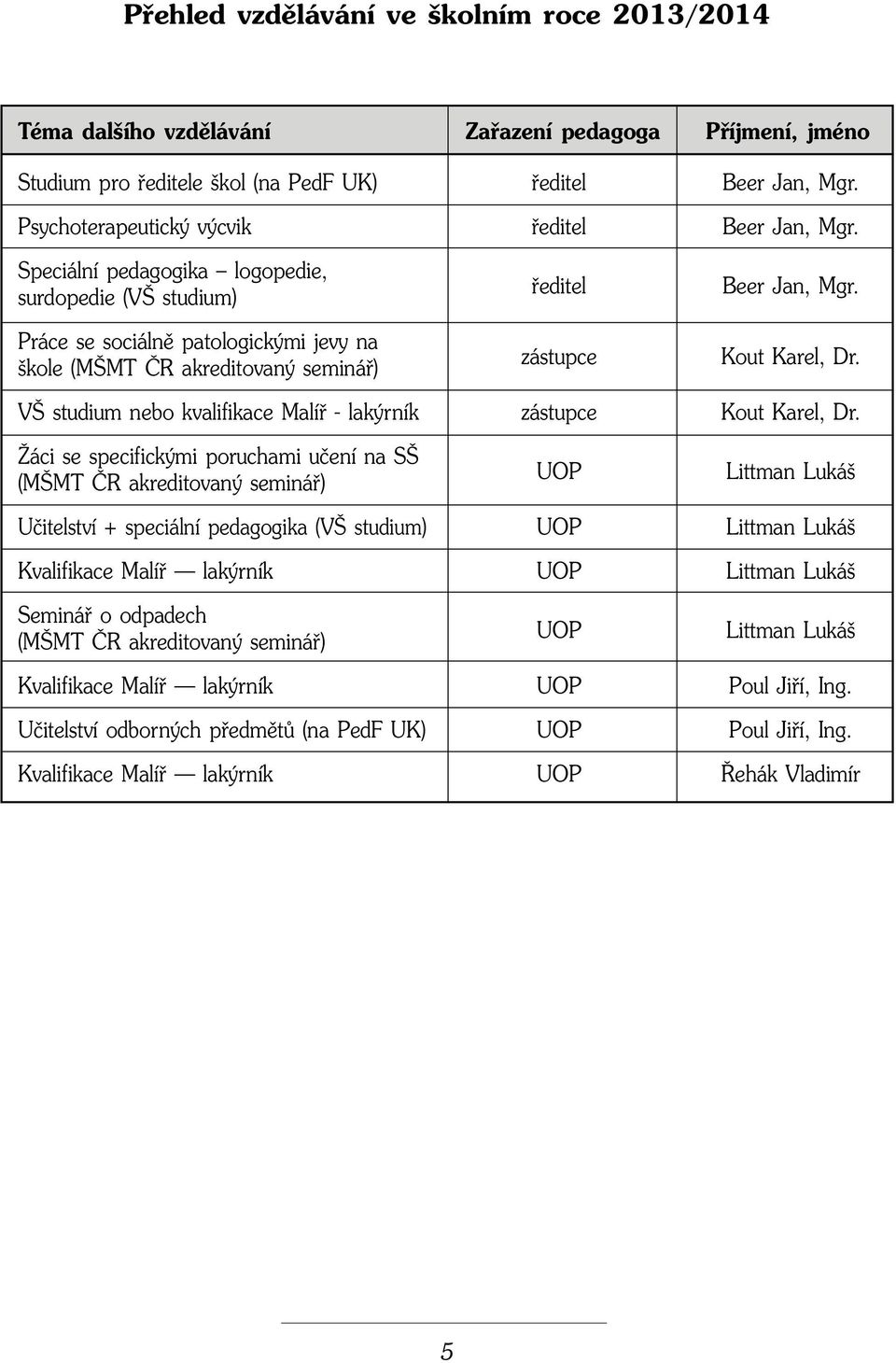 Speciální pedagogika logopedie, surdopedie (V studium) Práce se sociálnû patologick mi jevy na kole (M MT âr akreditovan semináfi) fieditel zástupce Beer Jan, Mgr. Kout Karel, Dr.