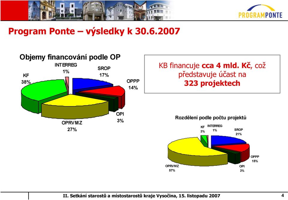 14% KB financuje cca 4 mld.