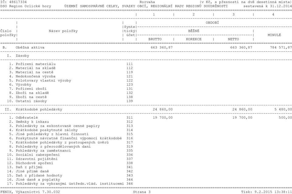---------------------------------------------------- MINULÉ BRUTTO KOREKCE NETTO ======= B. Oběžná aktiva 663 360,87 663 360,87 784 571,87 I. Zásoby 1. Pořízení materiálu 111 2.