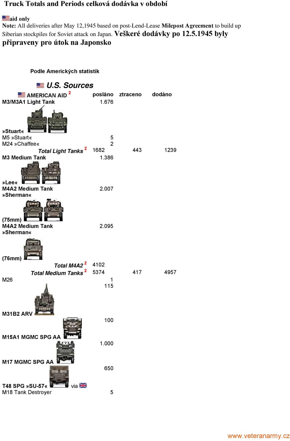 676»Stuart«M5»Stuart«5 M24»Chaffee«2 Total Light Tanks 2 1682 443 1239 M3 Medium Tank 1.386»Lee«M4A2 Medium Tank»Sherman«2.007 (75mm) M4A2 Medium Tank»Sherman«2.