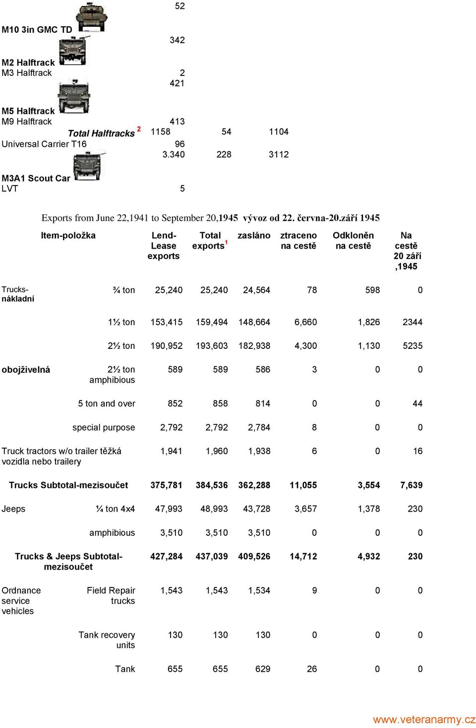 září 1945 Item-položka Lend- Lease exports Total zasláno ztraceno exports 1 na cestě Odkloněn na cestě Na cestě 20 září,1945 Trucksnákladní ¾ ton 25,240 25,240 24,564 78 598 0 1½ ton 153,415 159,494