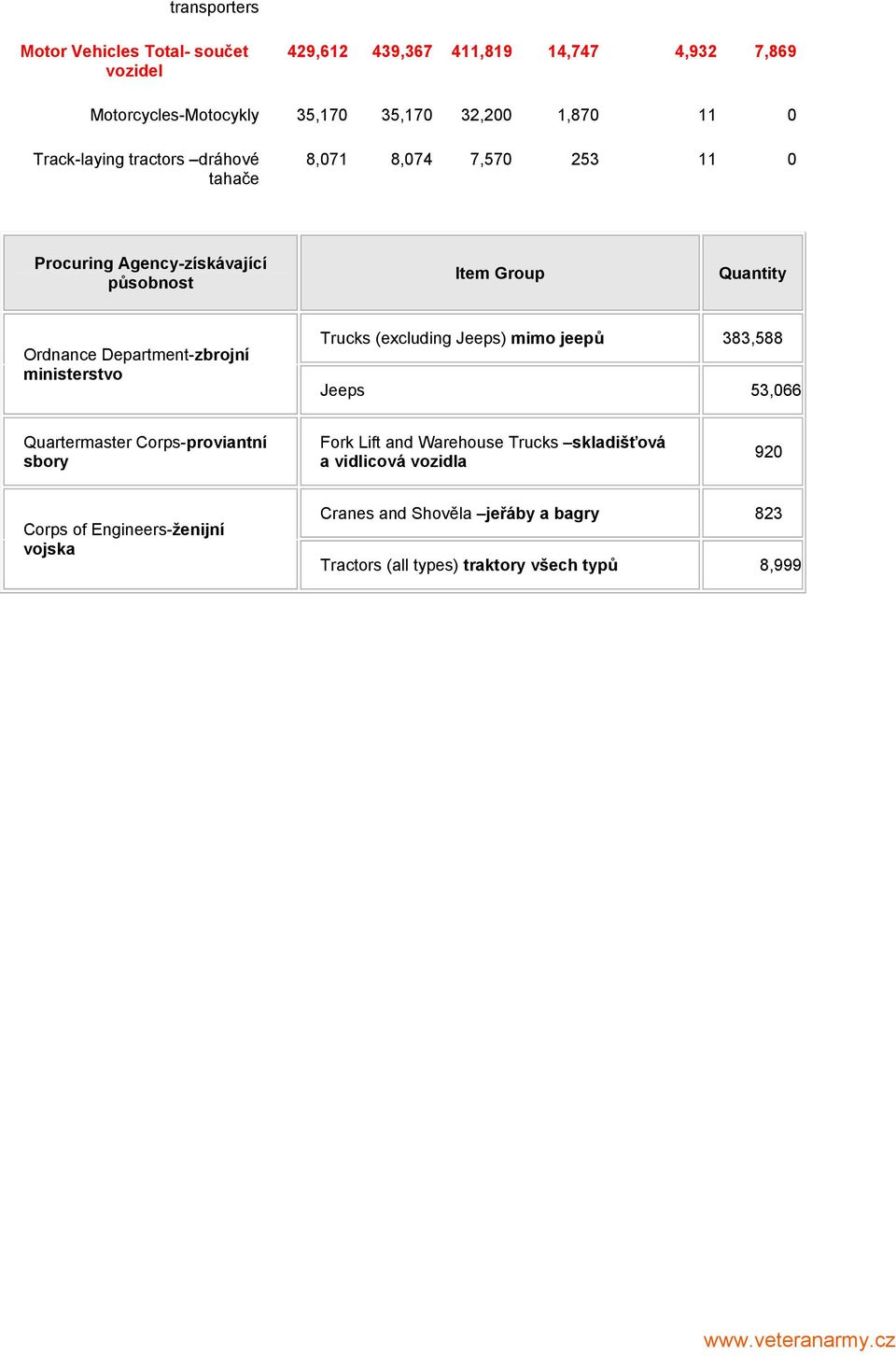 Department-zbrojní ministerstvo Trucks (excluding Jeeps) mimo jeepů 383,588 Jeeps 53,066 Quartermaster Corps-proviantní sbory Fork Lift and