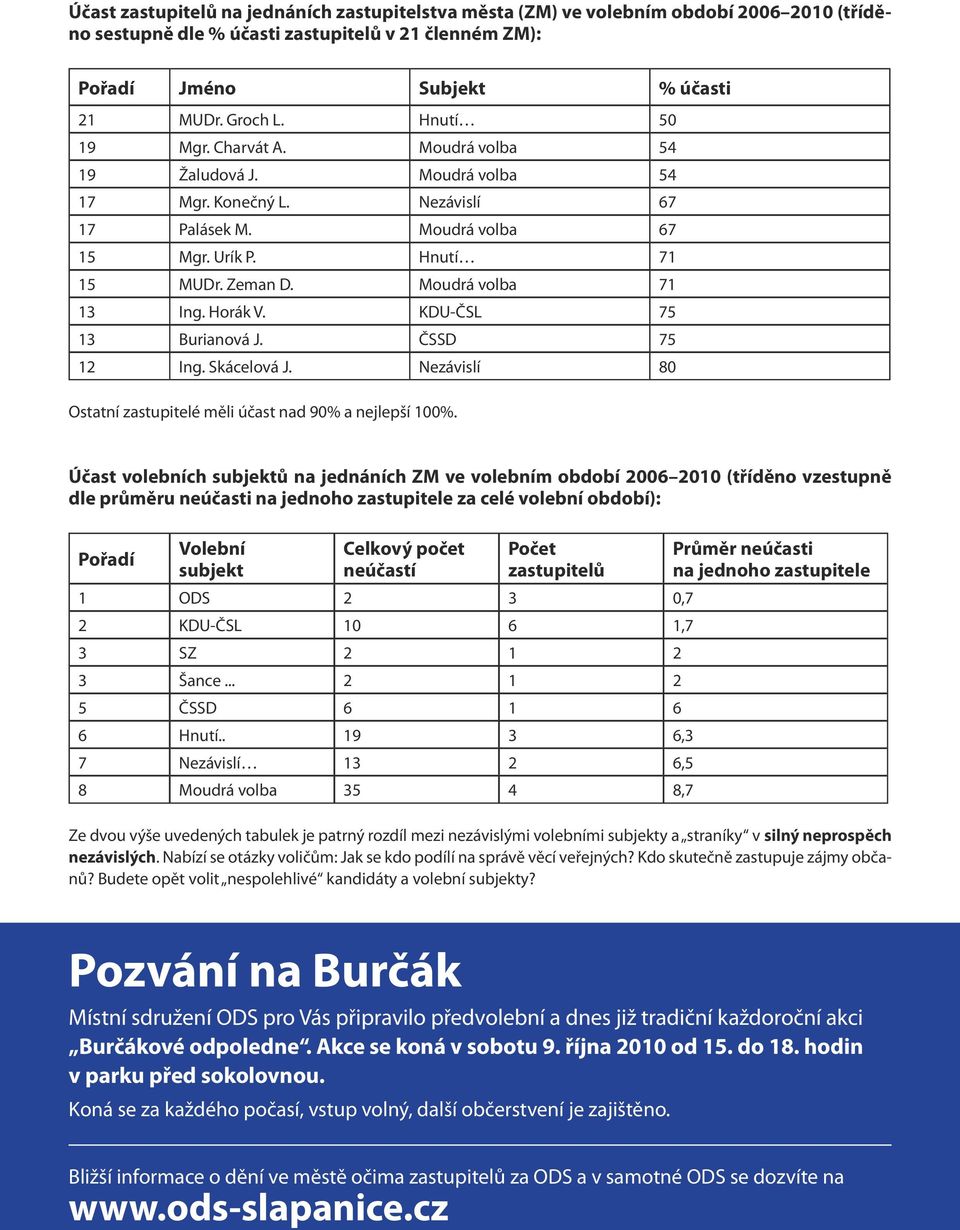 Moudrá volba 71 13 Ing. Horák V. KDU-ČSL 75 13 Burianová J. ČSSD 75 12 Ing. Skácelová J. Nezávislí 80 Ostatní zastupitelé měli účast nad 90% a nejlepší 100%.