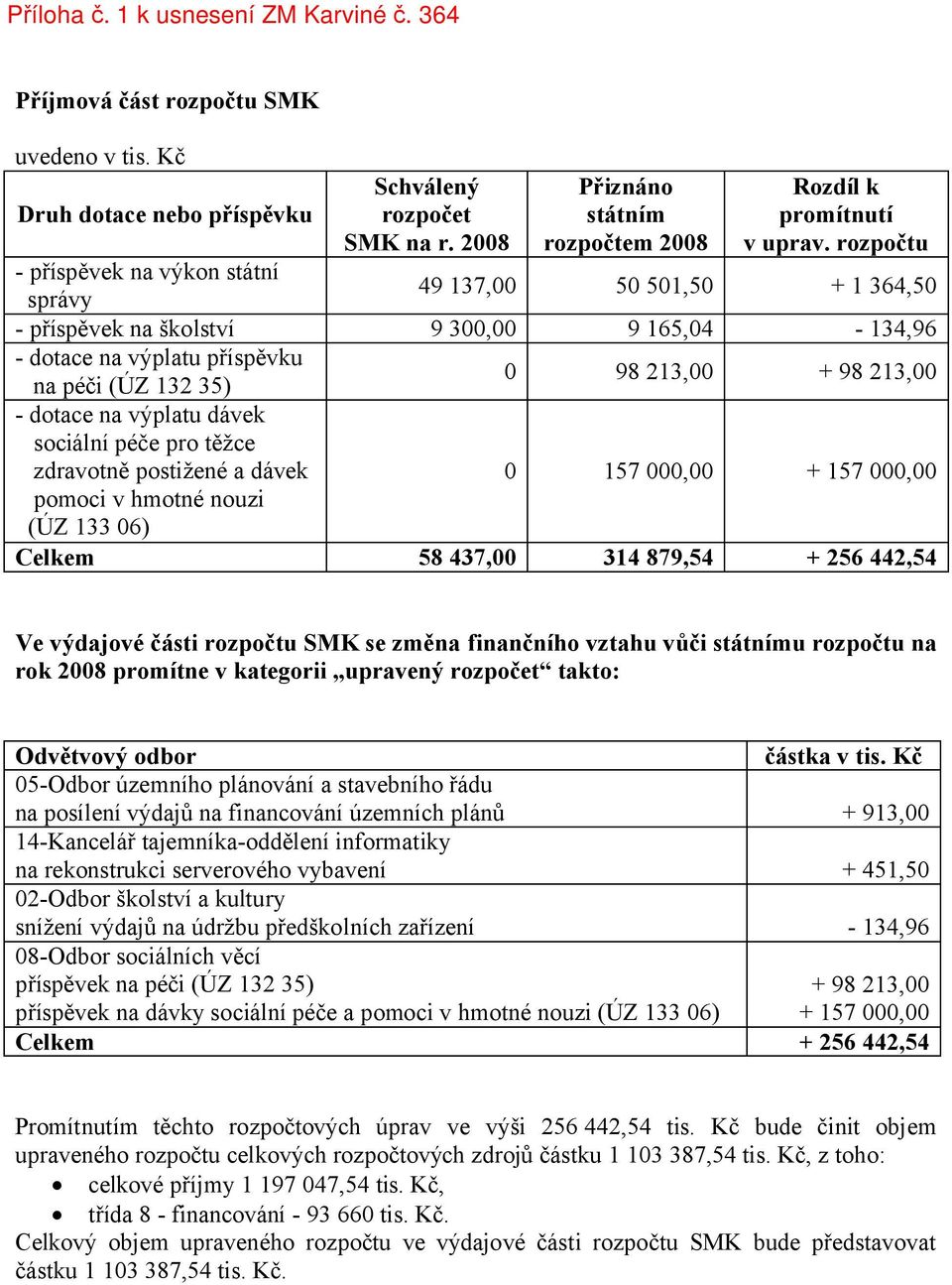 rozpočtu - příspěvek na výkon státní správy 49 137,00 50 501,50 + 1 364,50 - příspěvek na školství 9 300,00 9 165,04-134,96 - dotace na výplatu příspěvku na péči (ÚZ 132 35) 0 98 213,00 + 98 213,00 -