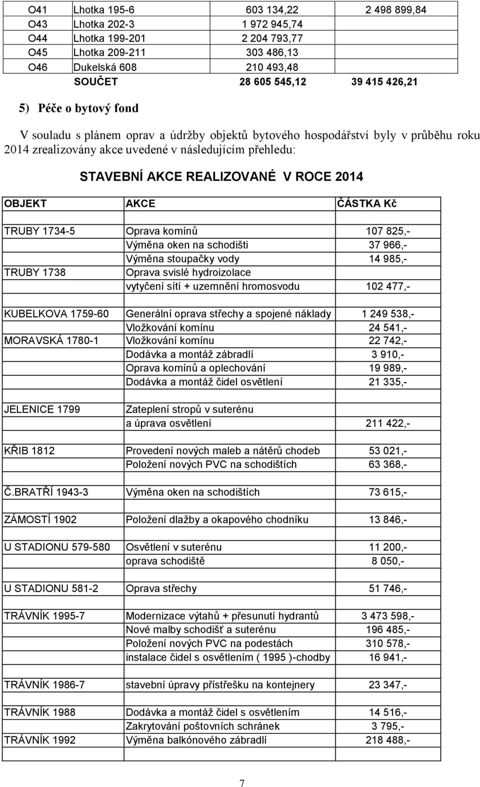 OBJEKT AKCE ČÁSTKA Kč TRUBY 1734-5 Oprava komínů 107 825,- Výměna oken na schodišti 37 966,- Výměna stoupačky vody 14 985,- TRUBY 1738 Oprava svislé hydroizolace vytyčení sítí + uzemnění hromosvodu