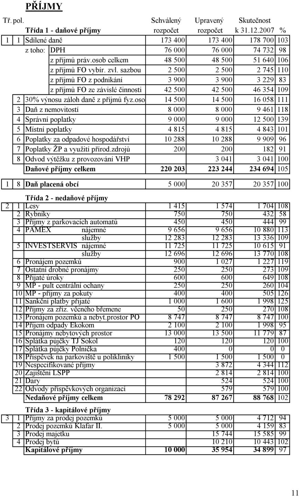 sazbou 2 500 2 500 2 745 110 z příjmů FO z podnikání 3 900 3 900 3 229 83 z příjmů FO ze závislé činnosti 42 500 42 500 46 354 109 2 30% výnosu záloh daně z příjmů fyz.