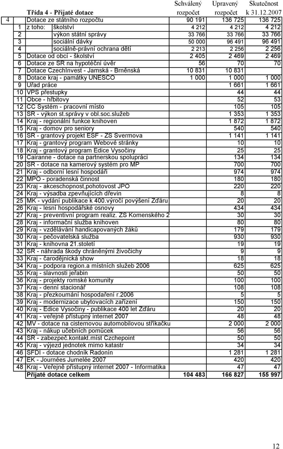 ochrana dětí 2 213 2 256 2 256 5 Dotace od obcí - školství 2 405 2 469 2 469 6 Dotace ze SR na hypotéční úvěr 56 70 70 7 Dotace CzechInvest - Jamská - Brněnská 10 831 10 831 8 Dotace kraj - památky