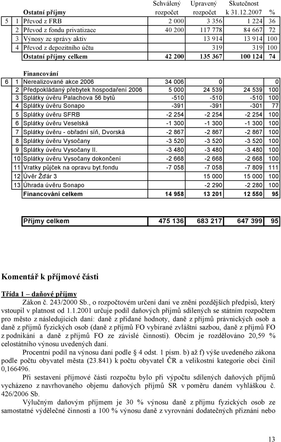 celkem 42 200 135 367 100 124 74 Financování 6 1 Nerealizované akce 2006 34 006 0 0 2 Předpokládaný přebytek hospodaření 2006 5 000 24 539 24 539 100 3 Splátky úvěru Palachova 56 bytů -510-510 -510