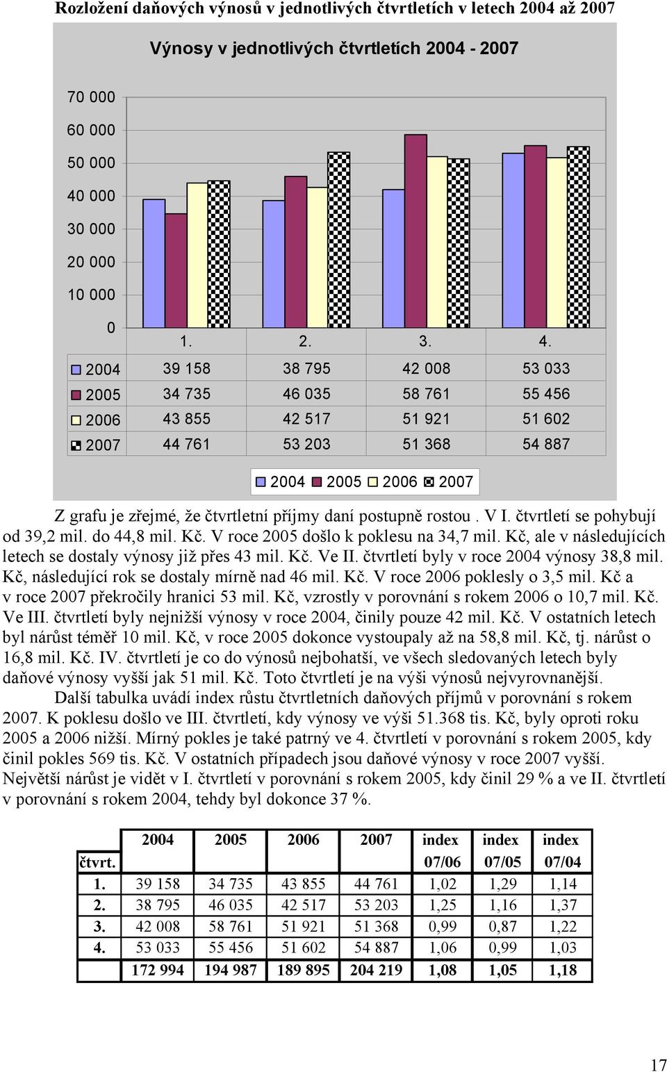 2004 39 158 38 795 42 008 53 033 2005 34 735 46 035 58 761 55 456 2006 43 855 42 517 51 921 51 602 2007 44 761 53 203 51 368 54 887 2004 2005 2006 2007 Z grafu je zřejmé, že čtvrtletní příjmy daní