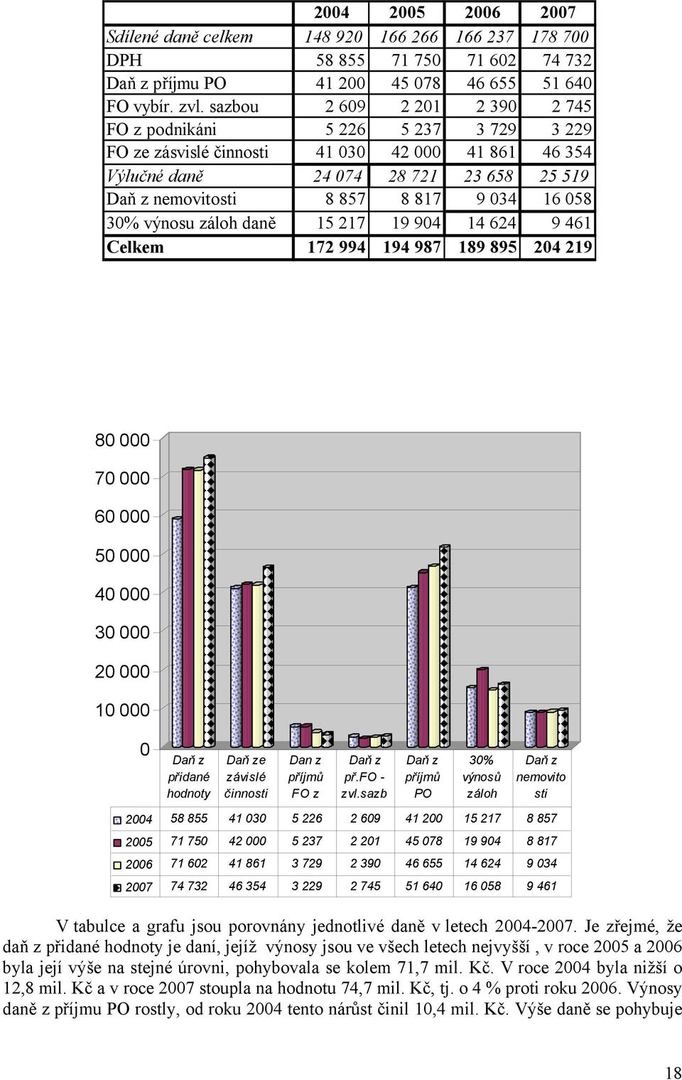 16 058 30% výnosu záloh daně 15 217 19 904 14 624 9 461 Celkem 172 994 194 987 189 895 204 219 80 000 70 000 60 000 50 000 40 000 30 000 20 000 10 000 0 Daň z přidané hodnoty Daň ze závislé činnosti